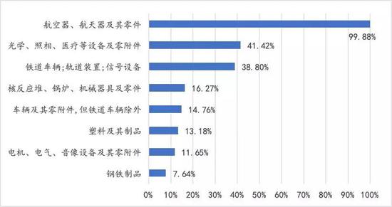 资料来源：USITC；中国金融四十人论坛