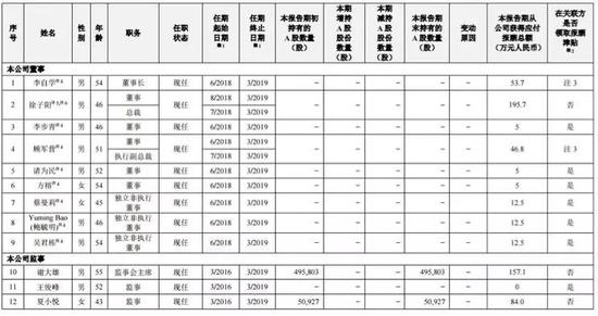 中兴通讯2018年部分高管薪酬表 公司年报