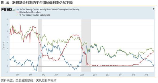我们进而总结出利率周期转变的三个阶段: