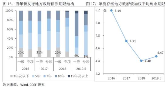 3. 置换债降低地方政府融资成本,减轻利息负担