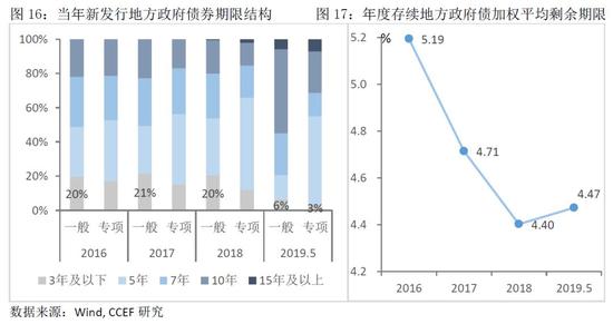 3． 置换债降低地方政府融资成本，减轻利息负担