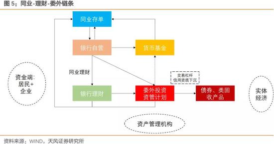 2、金融结构失衡