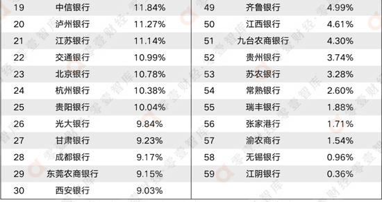 数据来源:2022年银行中报、WIND、零壹智库
