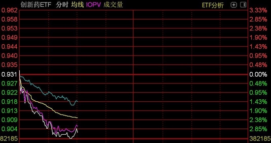 创新药概念股普跌，创新药ETF跌约3%