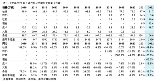 失去增长动力 长城汽车能走出泥沼吗？