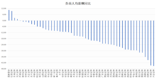 与2022年预算相比，证监会列示的工资福利有了明显下降，降幅为17.19%。