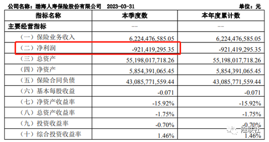 渤海人寿一季度又亏9亿 5年合计亏损超60亿
