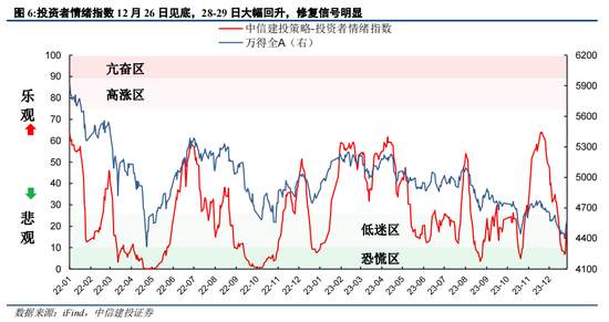 中信建投策略：迎接春季行情，如调整是机会