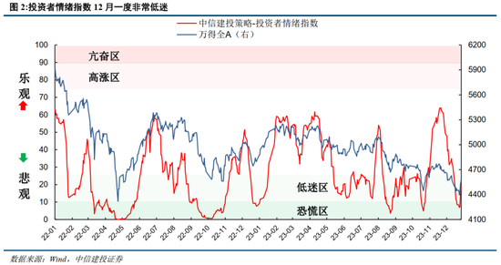 中信建投策略陈果：2024年1月情绪指数的回暖有望继续 市场或将进入修复行情