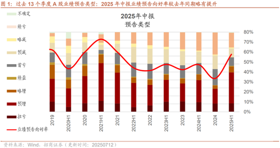 招商策略:中报业绩预告下选股思路和反内卷对A股的影响 第1张 招商策略:中报业绩预告下选股思路和反内卷对A股的影响 第1张
