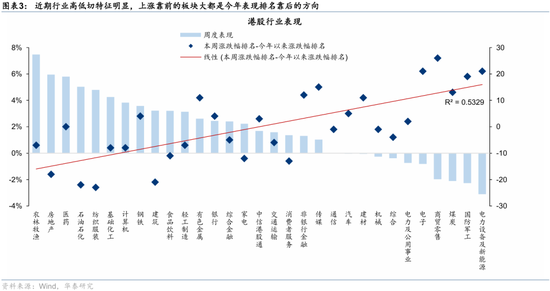 华泰港股策略:高低切下哪些行业还有补涨空间?