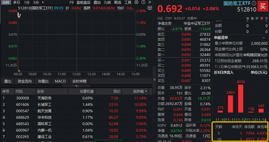 地缘局势不确定性加剧，国防军工ETF跳空高开逾2%！长城军工、航天发展一字涨停！