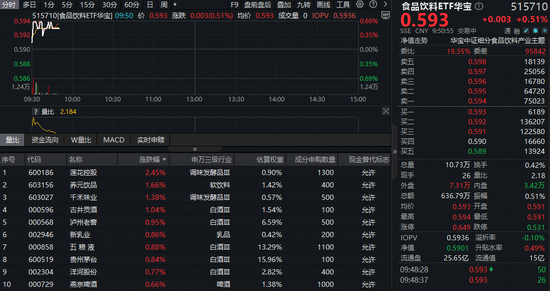 茅台又“秒空”!“茅五泸汾洋”齐涨,食品饮料ETF华宝(515710)红盘震荡!机构:白酒板块或迎底部配置机会