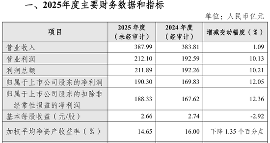 　图：杭州银行2025年业绩快报