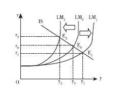 图2  LM曲线的移动对均衡收入和利率的影响