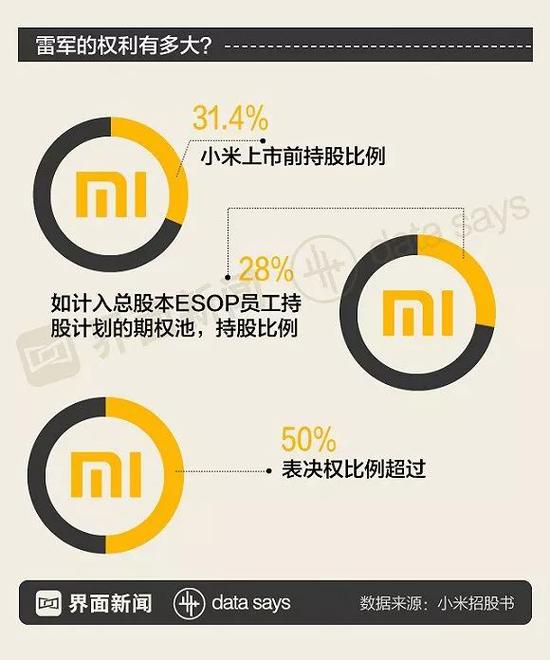 ▲雷军在小米的权力有多大?图片来源:界面。