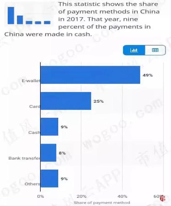 （来源：Statista）