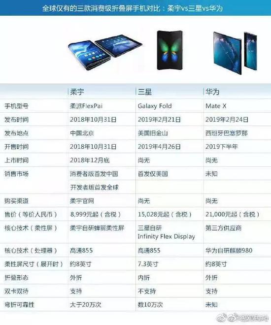 三款折叠屏手机参数对比图