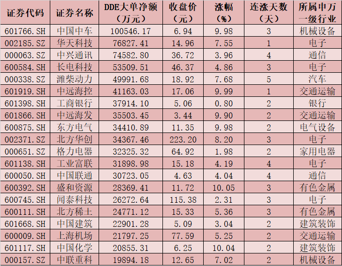 每日复盘:A股成交额连续8天破万亿元 北上资金买深卖沪明显