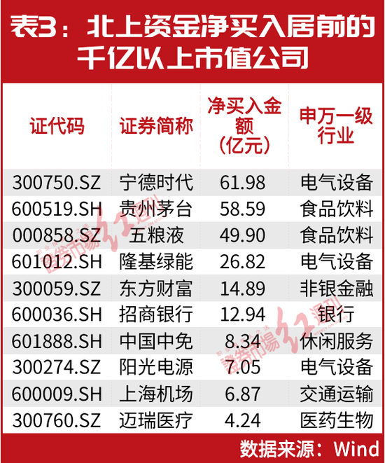 北上资金800亿“杀回马枪”!林园、葛卫东都有“所爱”,这些千亿白马股将有跨年布局机会?