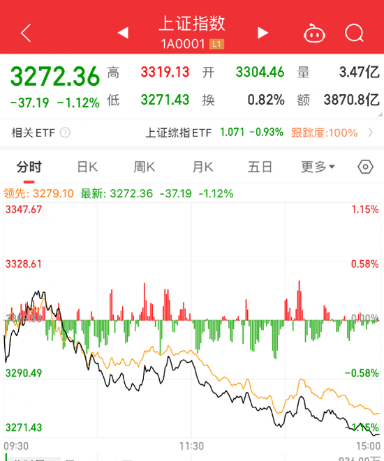 彻底懵了!刚刚,A股又大跌!啥原因?这类资产突然“断崖崩”!100元只剩32元