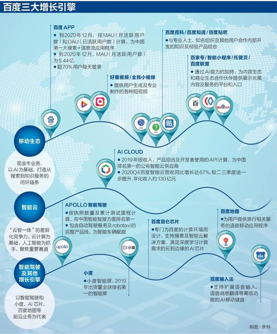 百度三大增长引擎(资料来源:百度港股招股书)