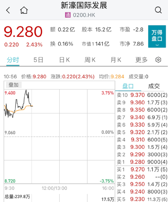 闪崩90%：又一股出事！消费股却逆市大涨