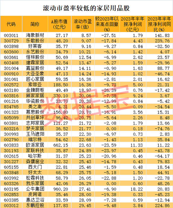 人气王出炉，龙头狂揽6连板！金九银十旺季来袭，家居行业上半年盈利增速远超A股，3股市盈率不到10倍