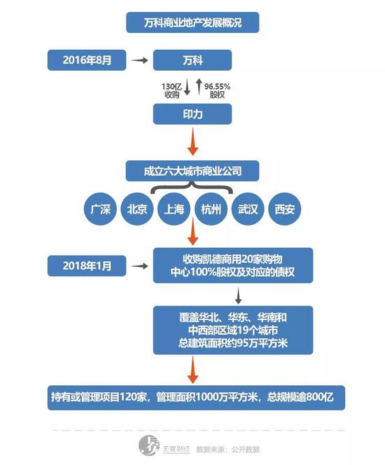 ▲万科在商业地产方面布局清晰。