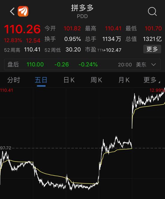 拼多多一夜大涨1000亿：80后黄峥 登顶上海首富