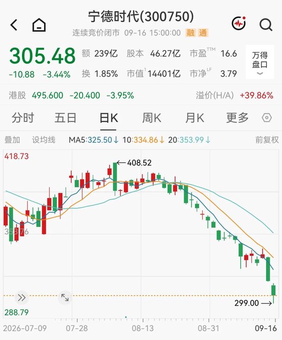 锂电洗牌?宁德时代2天跌近10% 锂电洗牌?宁德时代2天跌近10%