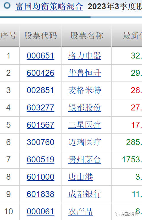 富国基金孙彬旗下基金最大回撤超40%，抱团重仓宁波银行“解套”无望？