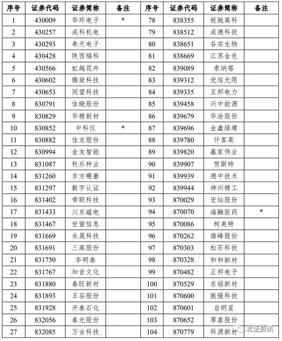 153家公司调入,第三次进层正式名单发布!创新层公司总量创新高