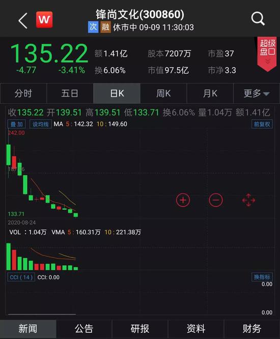 创业板注册制新股首现破发 锋尚文化上周刚获60多家机构调研