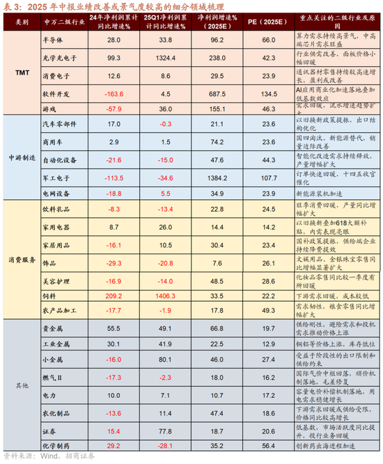 招商策略:中报业绩预告下选股思路和反内卷对A股的影响 第6张 招商策略:中报业绩预告下选股思路和反内卷对A股的影响 第6张