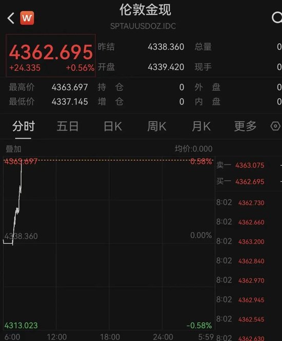 美联储，突变！降息重磅！黄金，直线拉升！