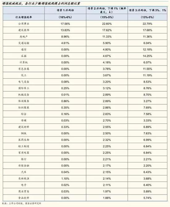 国金李立峰:增值税税率调整的三种路径及对A股
