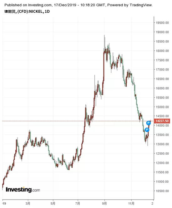  LME镍期货价格走势，来源：英为财情Investing.com