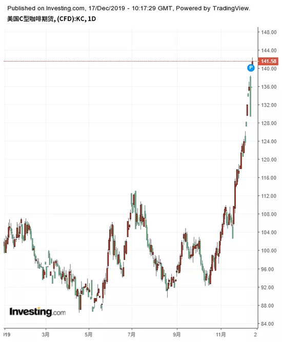 咖啡期货价格走势,来源:英为财情Investing.com