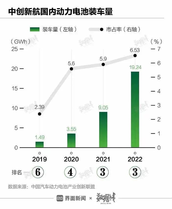 中创新航杠上宁德时代,确有实力?