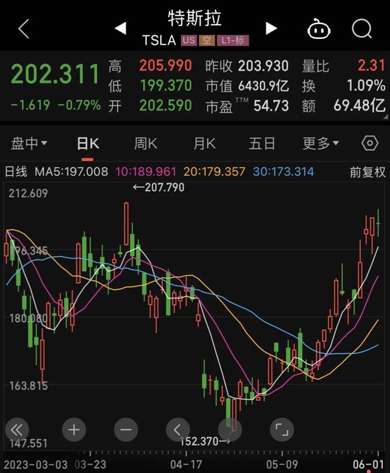 访华44小时，马斯克再成世界首富