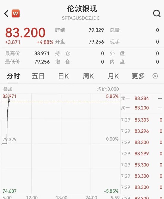 白银继续大涨,一度狂飙近6%,逼近84美元关口