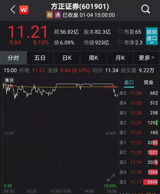 方正证券最新消息今天 bb6d-kherpxx6392567.png