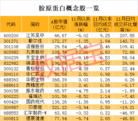 比玻尿酸还牛,胶原蛋白龙头3年涨超10倍,概念股全名单来了!高增长潜力股仅5只