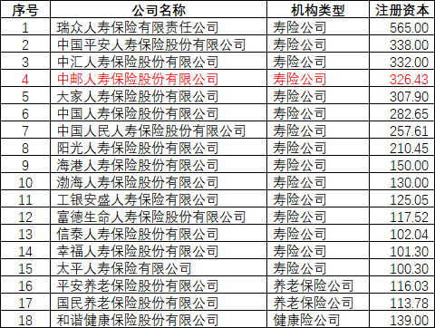图:人身险行业注册资本超过100亿元公司名单 数据来源:公司官网