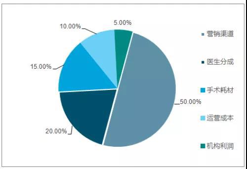 我国医美行业收入分布情况,图片来自:智研咨询