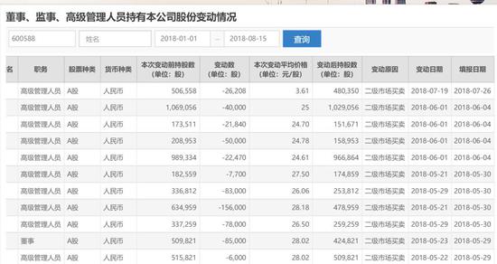 用友网络中报同比扭亏:股东减持 应收款需要关