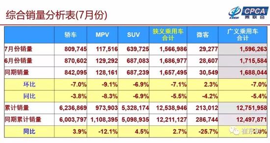 ▲负增长的汽车销量