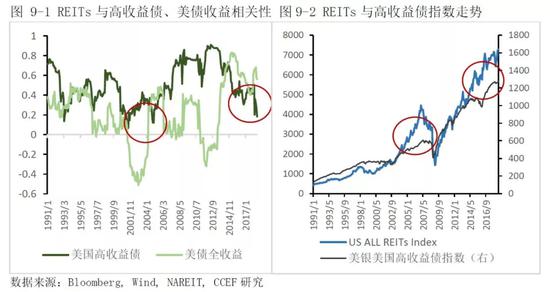 2、REITs与权益类资产的相关性