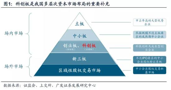 广发策略:科创板推进节奏略超预期 关注创投主